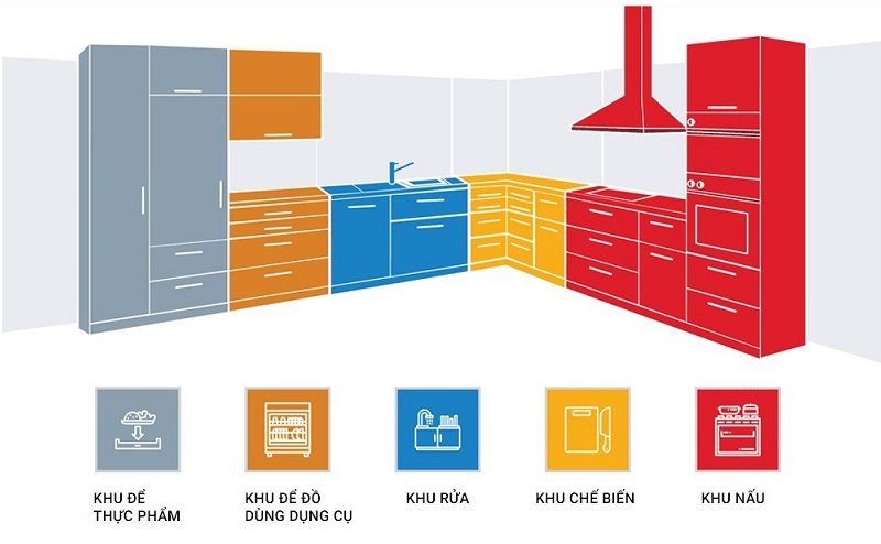 bố trí thiết bị bếp khoa học