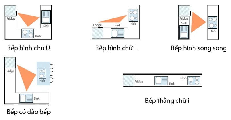 Quy tắc tam giác trong thiết kế tạo sự thuận tiện trong quá trình sinh hoạt cho người dùng